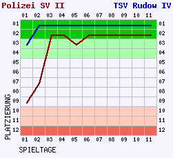 Fieberkurven