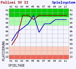 Fieberkurven