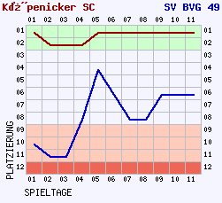 Fieberkurven