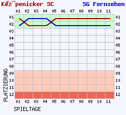 Fieberkurven