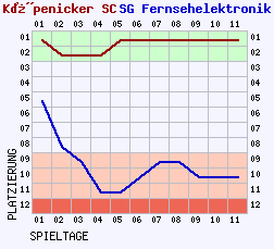 Fieberkurven