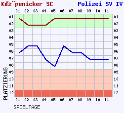 Fieberkurven