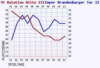 Fieberkurven