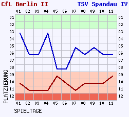 Fieberkurven