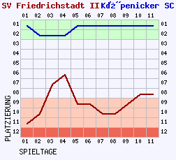 Fieberkurven