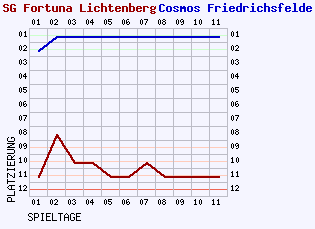 Fieberkurven