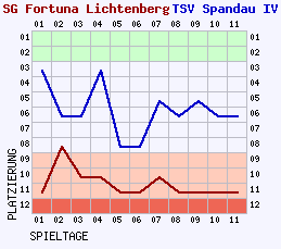 Fieberkurven