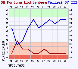 Fieberkurven