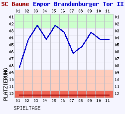 Fieberkurven