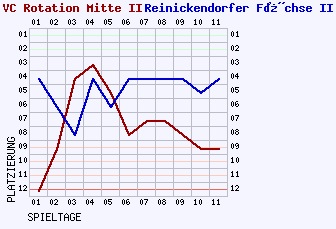 Fieberkurven