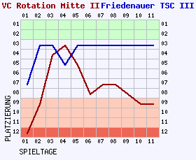 Fieberkurven