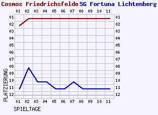 Fieberkurven