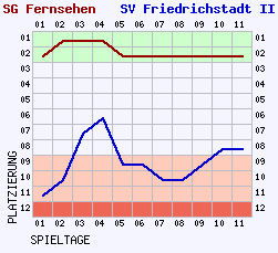 Fieberkurven