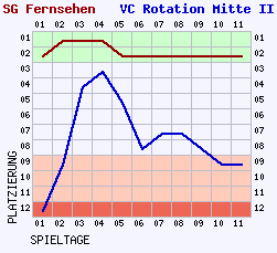 Fieberkurven