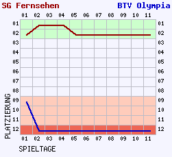 Fieberkurven