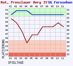 Fieberkurven