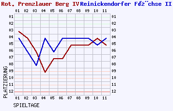 Fieberkurven