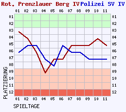 Fieberkurven