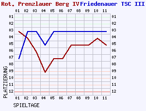 Fieberkurven