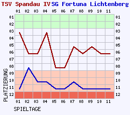 Fieberkurven