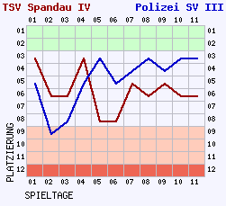 Fieberkurven