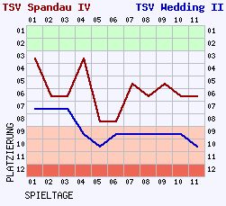 Fieberkurven