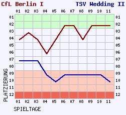 Fieberkurven