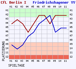 Fieberkurven