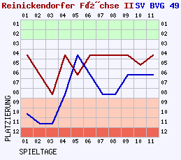 Fieberkurven