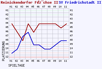 Fieberkurven