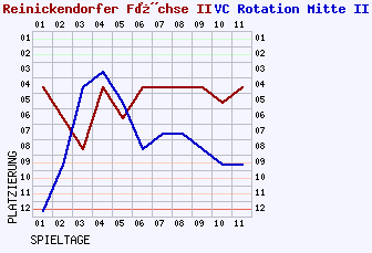 Fieberkurven