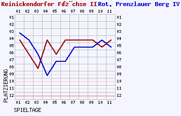 Fieberkurven