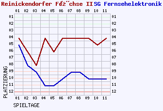 Fieberkurven