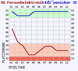 Fieberkurven