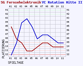 Fieberkurven