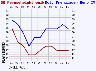 Fieberkurven