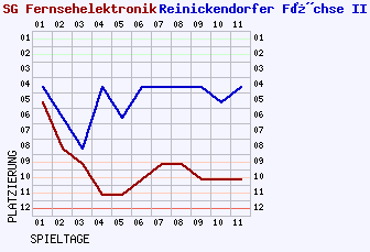 Fieberkurven