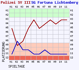 Fieberkurven