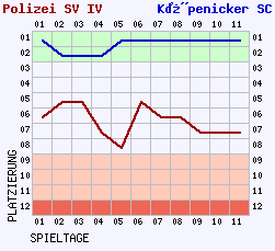 Fieberkurven