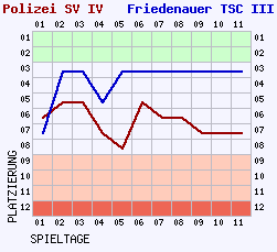 Fieberkurven