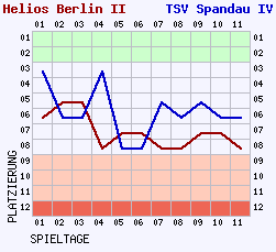 Fieberkurven