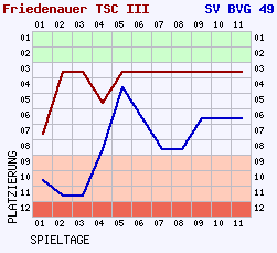 Fieberkurven