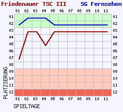 Fieberkurven