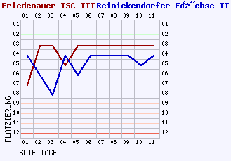 Fieberkurven