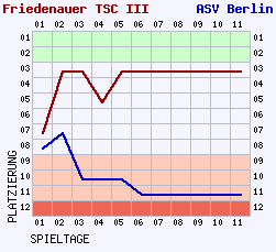 Fieberkurven