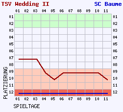 Fieberkurven