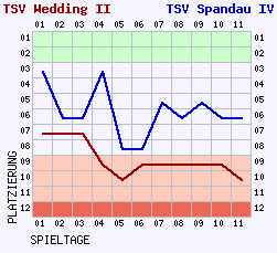 Fieberkurven