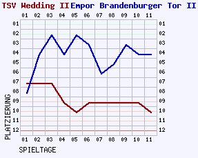 Fieberkurven