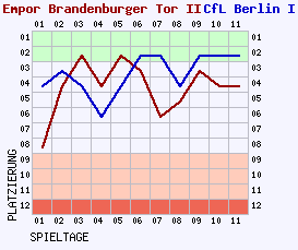 Fieberkurven