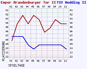 Fieberkurven